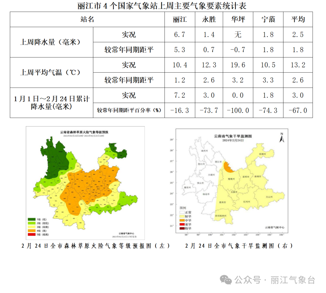 法斗乡最新天气预报