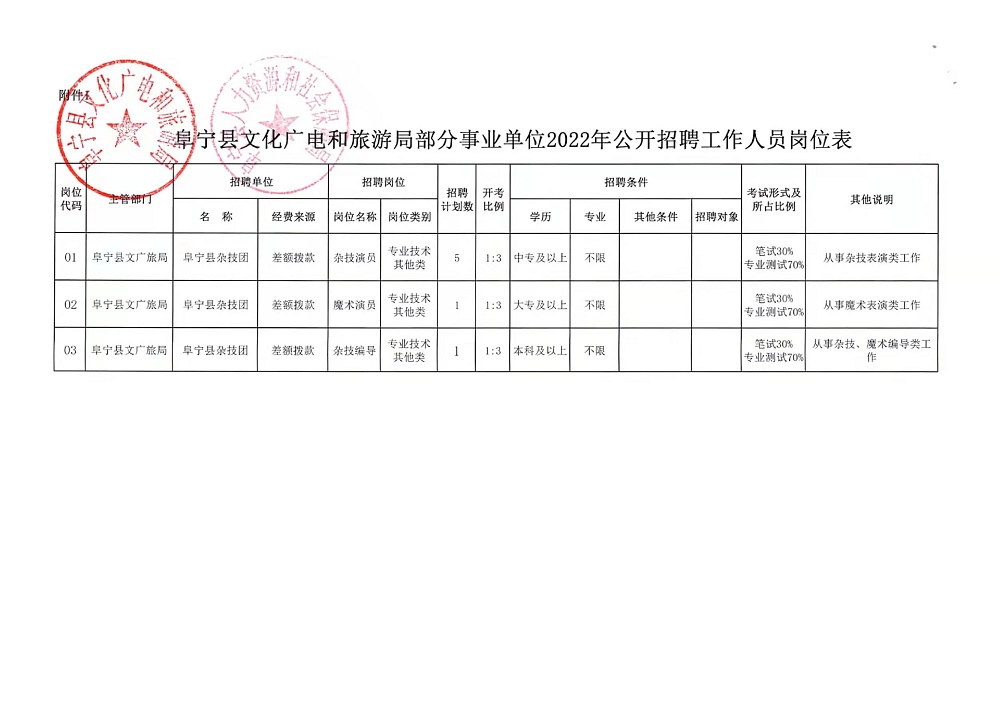 大通区自然资源和规划局最新招聘信息