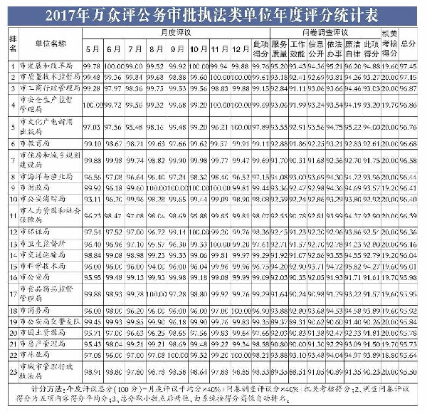 惠州市工商行政管理局最新发展规划