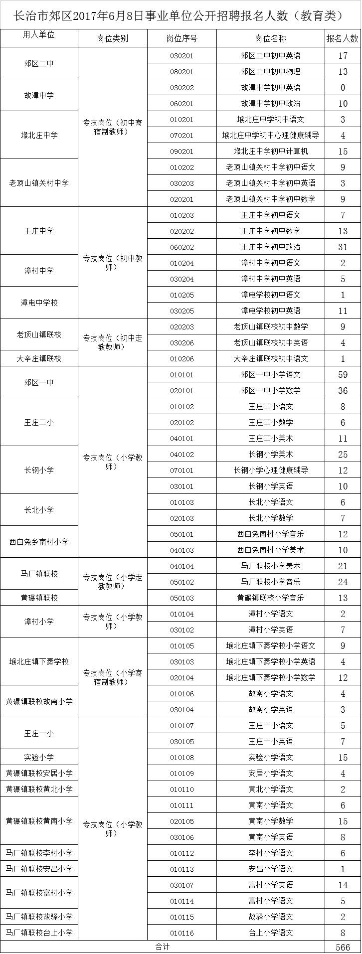 山西省长治市郊区西白兔乡最新招聘信息汇总