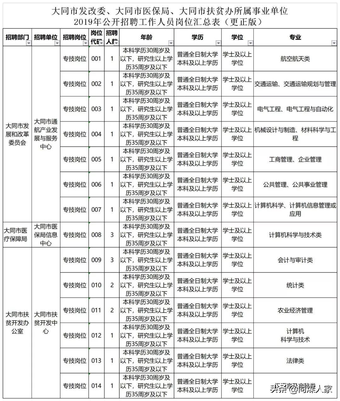 大同县住房和城乡建设局最新招聘信息详解